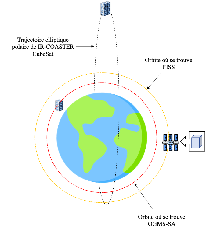 Futures trajectoires des trois objets autour de la Terre 