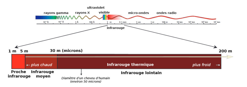 Les bornes du spectre infrarouge
